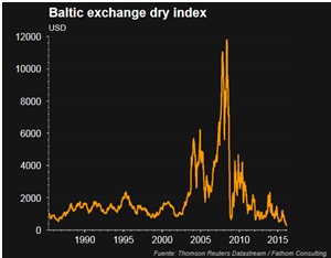 baltic exchange dry index
