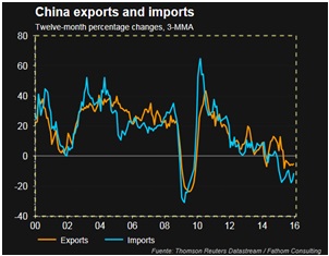 exports and imports